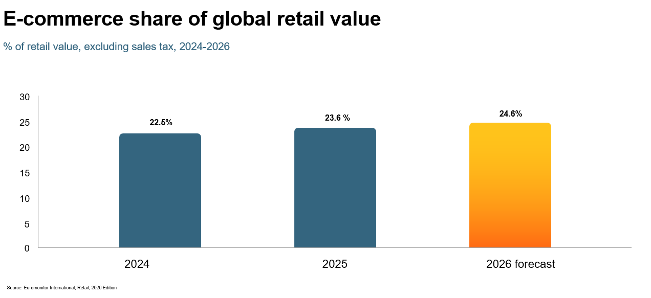 Ecommerce share of global value