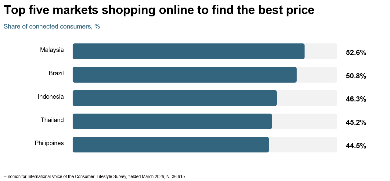 Top five markets shopping online to find the best price