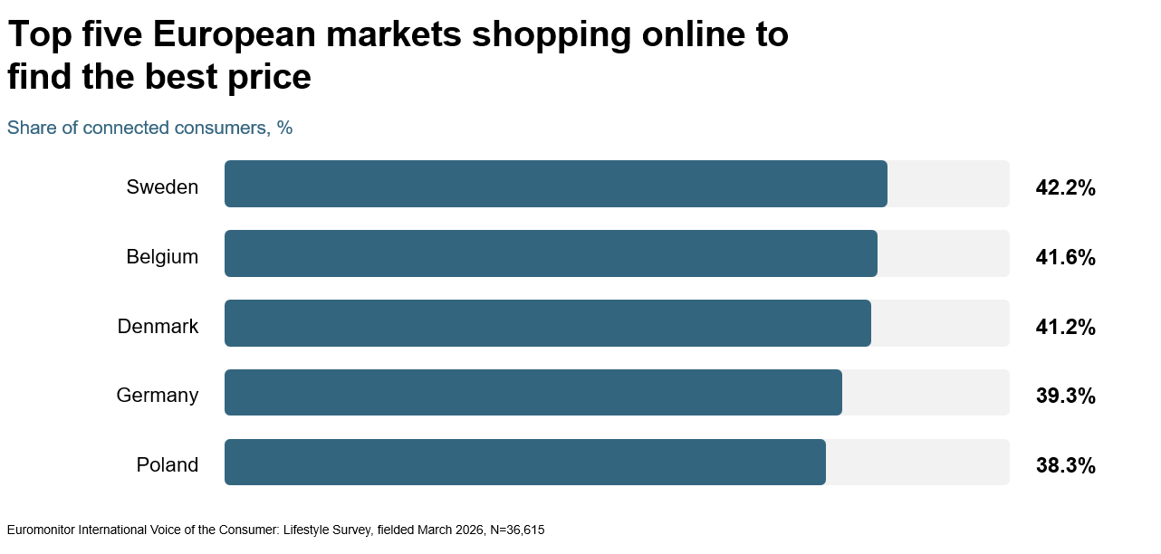 Top five European markets shopping online to find the best price