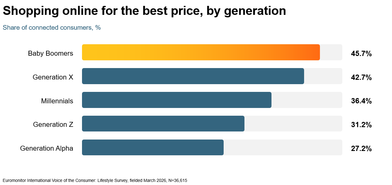 Shopping online for the best price, by generation