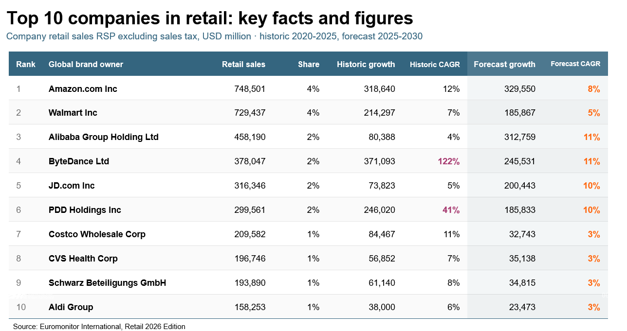 Top 10 companies in retail: key facts and figures