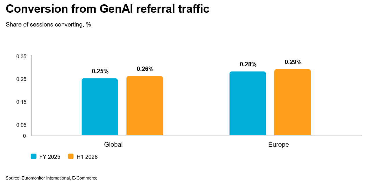 Conversion from GenAI referral traffic