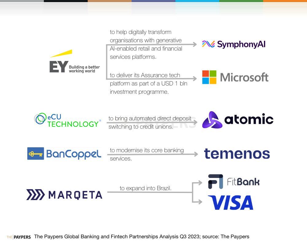 Banking and Fintech partnerships Q3 2023
