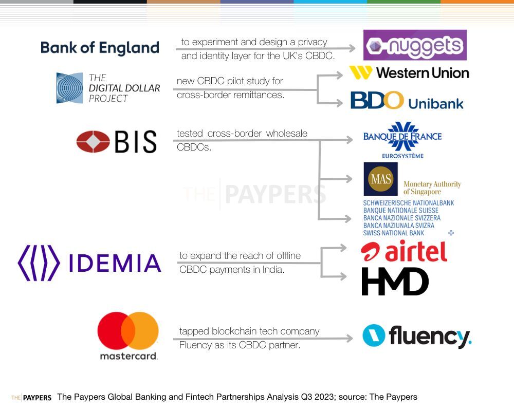 Banking and Fintech partnerships Q3 2023