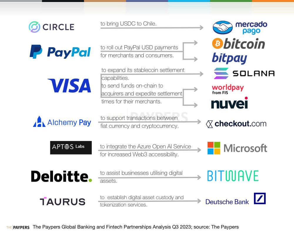 Banking and Fintech partnerships Q3 2023